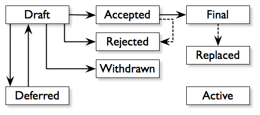 BILI Lifecycle